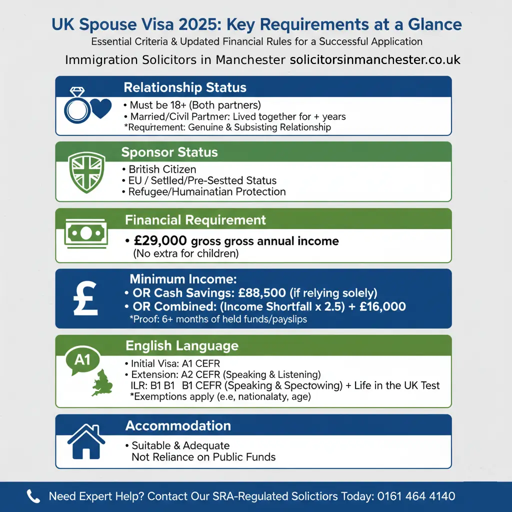 Infographic Spouse Visa UK 2025